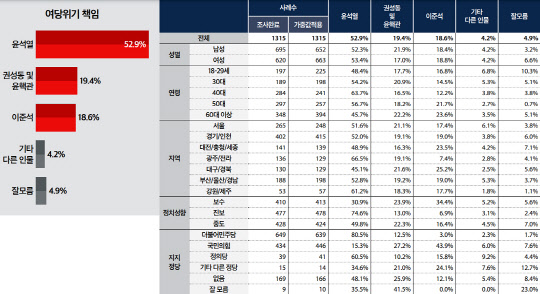 당정위기 책임론…국힘 지지층은 "이준석" 43.9% "윤핵관" 27.2% "대통령" 15.3%순